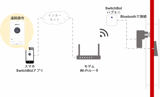 SwitchBotロックの遠隔操作イメージ図